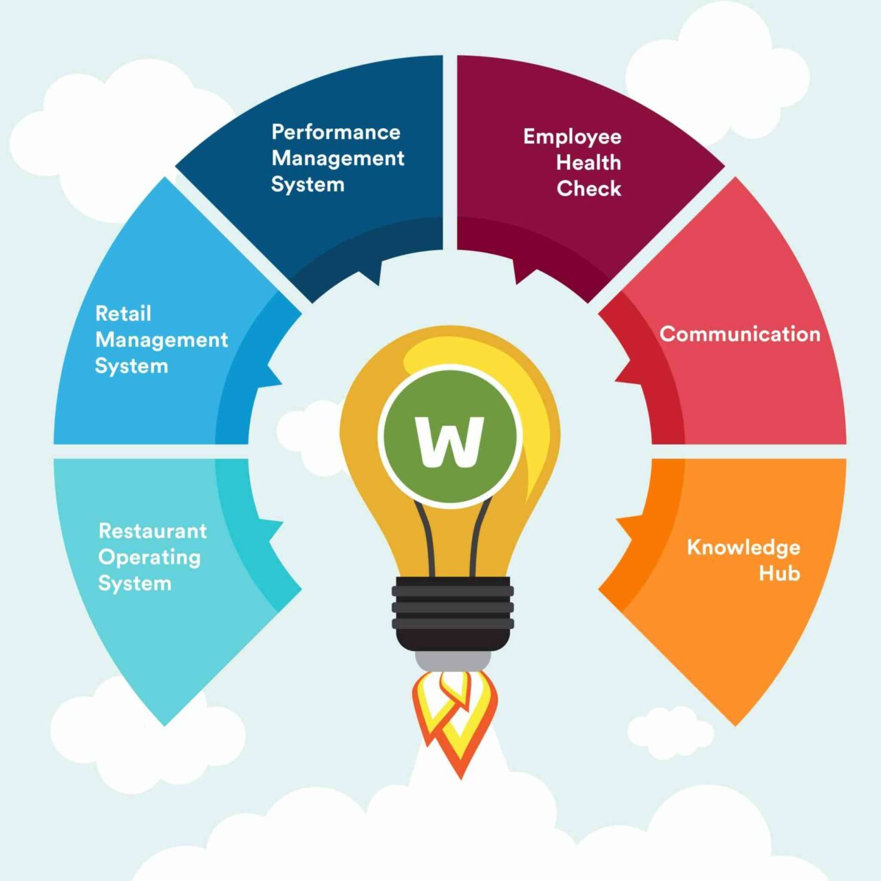 Workpulse Workpulse - #1 Restaurant Management Platform for QSRs